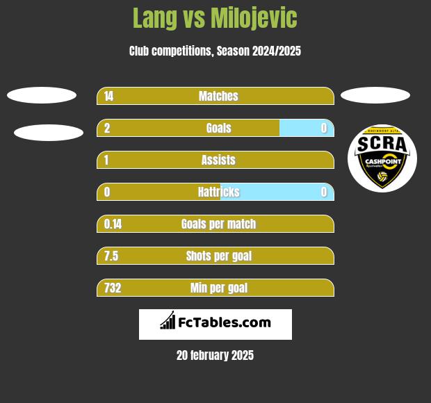 Lang vs Milojevic h2h player stats