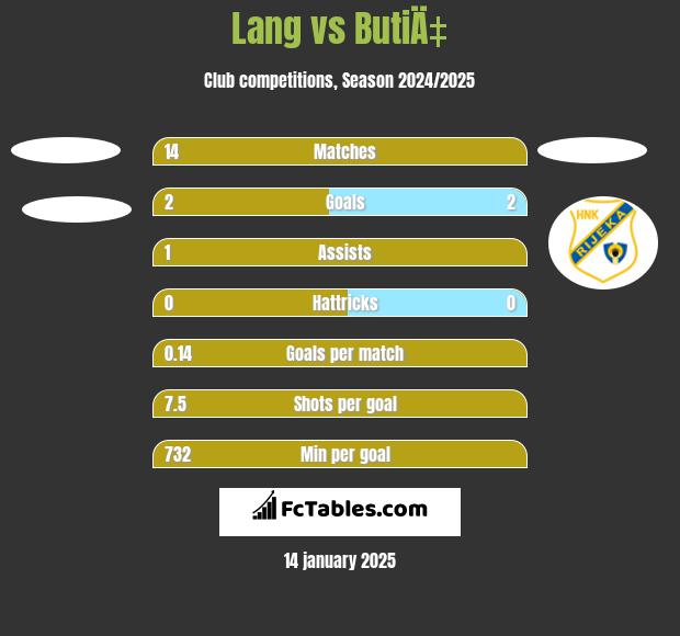 Lang vs ButiÄ‡ h2h player stats