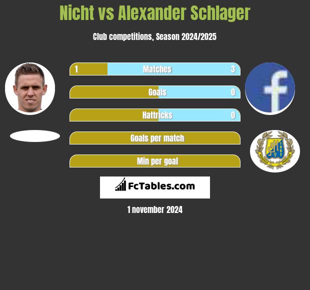 Nicht vs Alexander Schlager h2h player stats