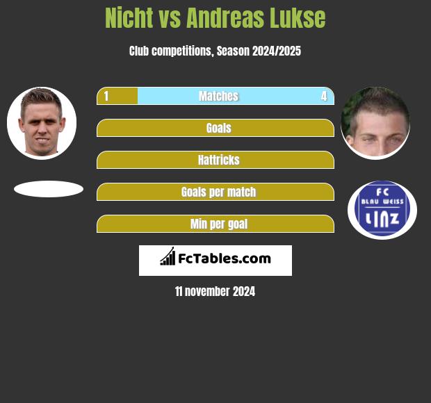 Nicht vs Andreas Lukse h2h player stats