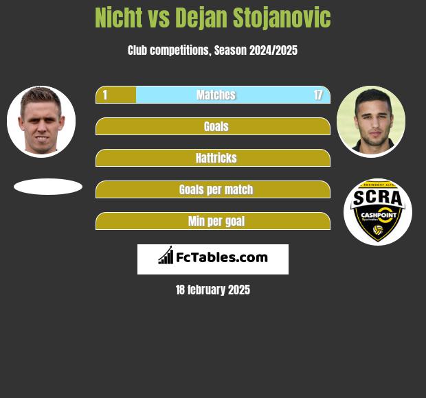 Nicht vs Dejan Stojanovic h2h player stats