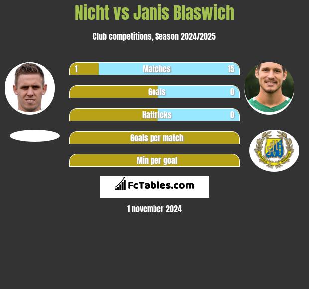 Nicht vs Janis Blaswich h2h player stats