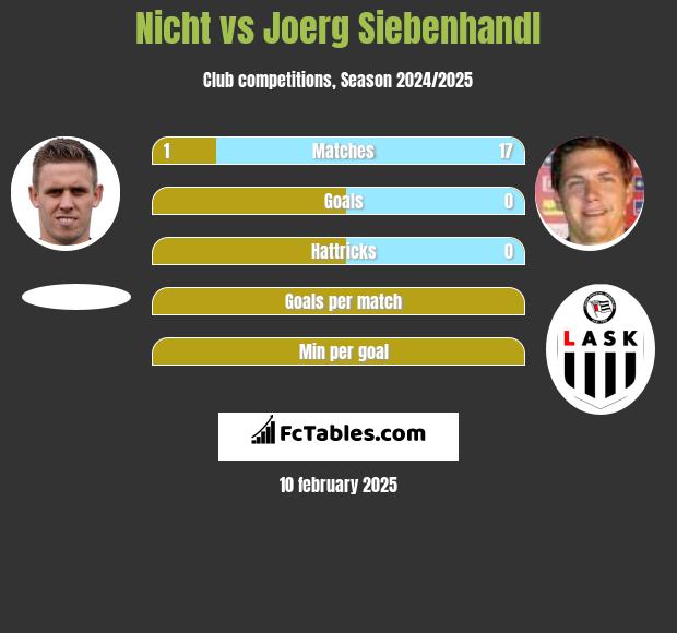 Nicht vs Joerg Siebenhandl h2h player stats