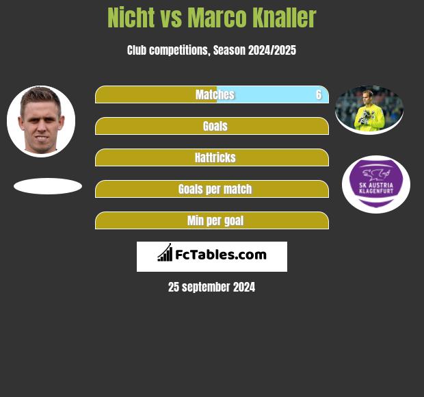 Nicht vs Marco Knaller h2h player stats