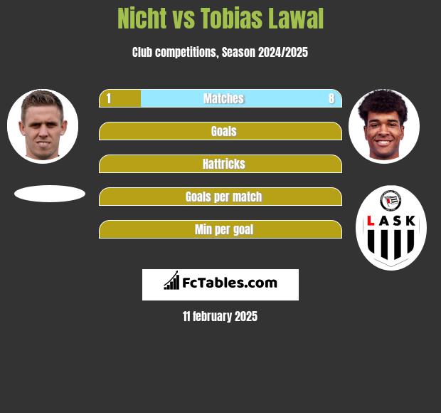 Nicht vs Tobias Lawal h2h player stats