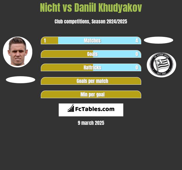 Nicht vs Daniil Khudyakov h2h player stats