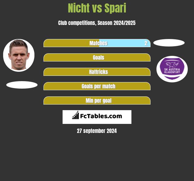 Nicht vs Spari h2h player stats