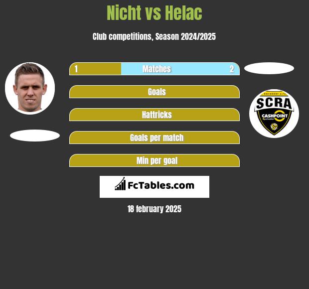 Nicht vs Helac h2h player stats