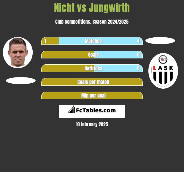 Nicht vs Jungwirth h2h player stats