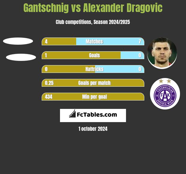 Gantschnig vs Alexander Dragović h2h player stats