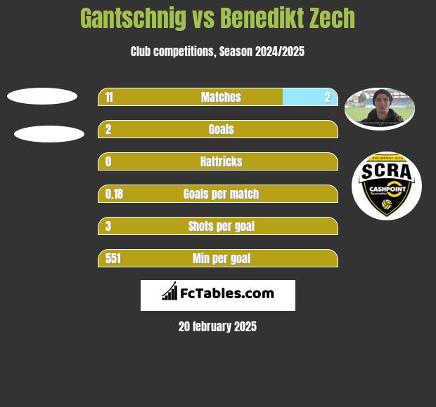 Gantschnig vs Benedikt Zech h2h player stats