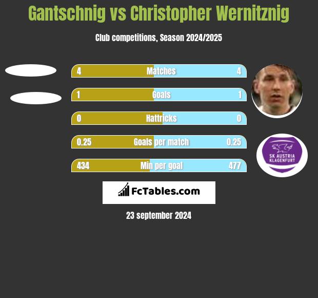 Gantschnig vs Christopher Wernitznig h2h player stats