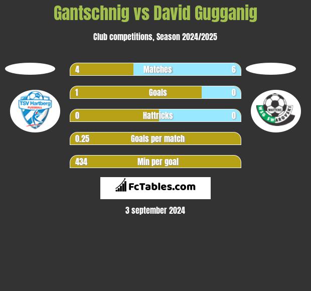 Gantschnig vs David Gugganig h2h player stats