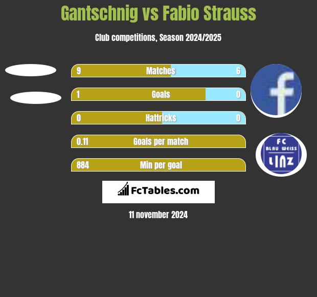 Gantschnig vs Fabio Strauss h2h player stats