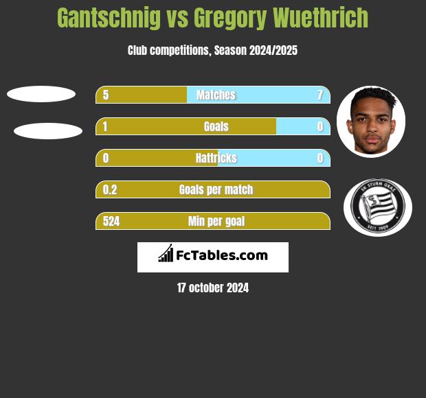 Gantschnig vs Gregory Wuethrich h2h player stats