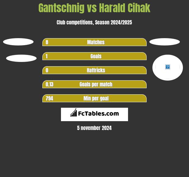 Gantschnig vs Harald Cihak h2h player stats