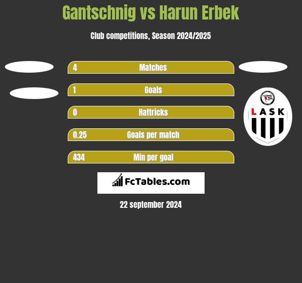 Gantschnig vs Harun Erbek h2h player stats