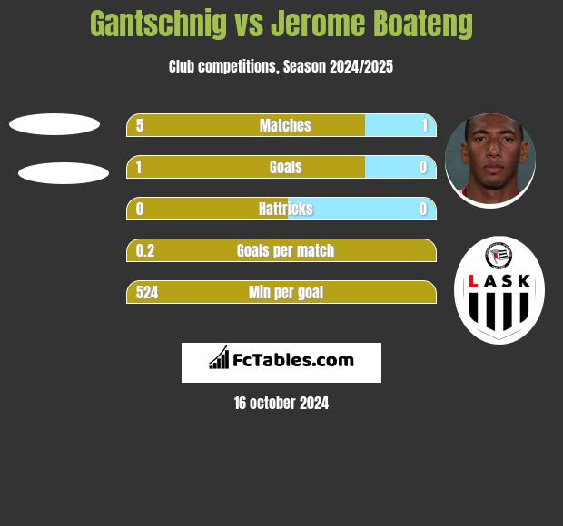 Gantschnig vs Jerome Boateng h2h player stats