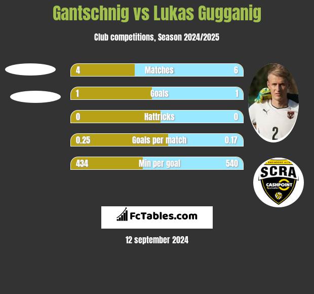 Gantschnig vs Lukas Gugganig h2h player stats