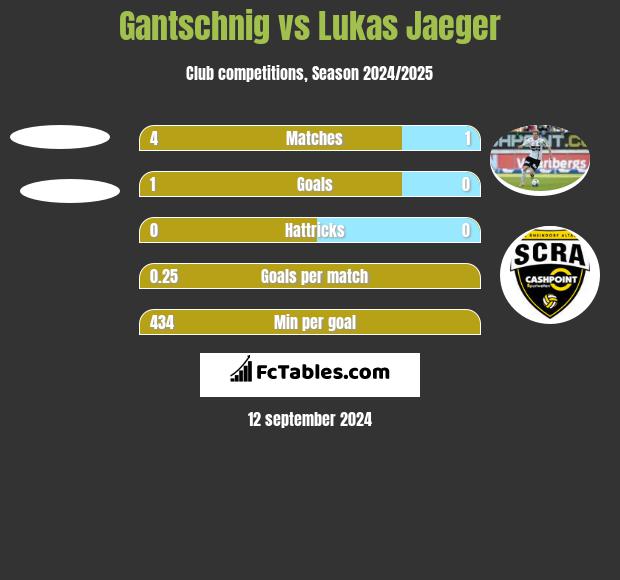 Gantschnig vs Lukas Jaeger h2h player stats