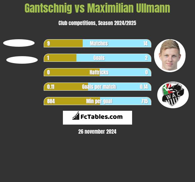 Gantschnig vs Maximilian Ullmann h2h player stats