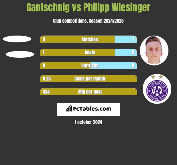 Gantschnig vs Philipp Wiesinger h2h player stats