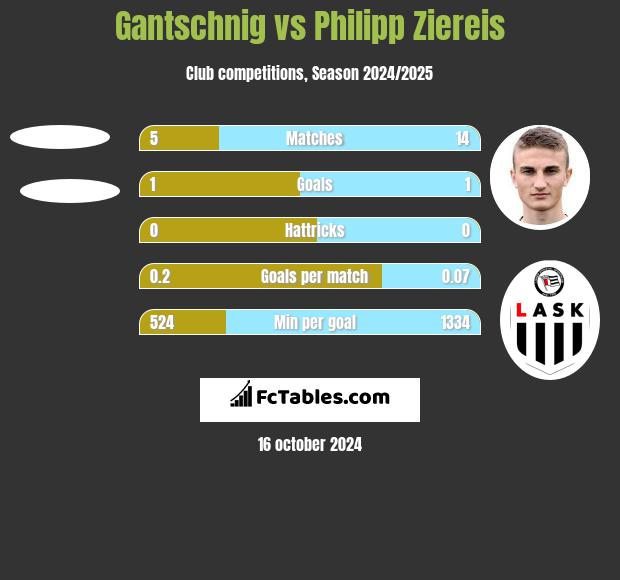 Gantschnig vs Philipp Ziereis h2h player stats