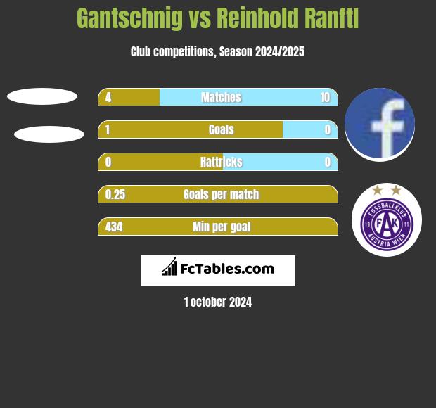 Gantschnig vs Reinhold Ranftl h2h player stats