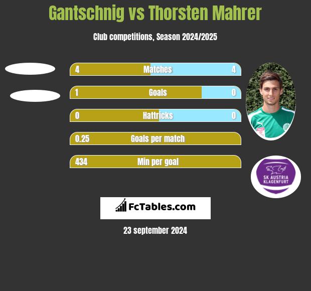 Gantschnig vs Thorsten Mahrer h2h player stats