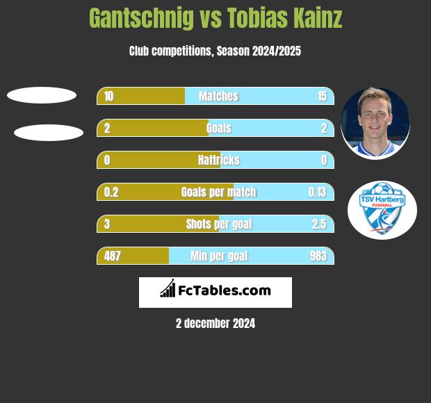 Gantschnig vs Tobias Kainz h2h player stats