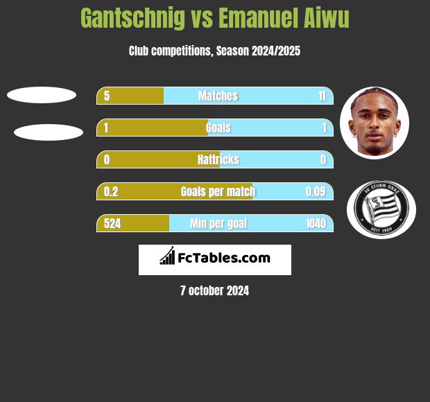 Gantschnig vs Emanuel Aiwu h2h player stats