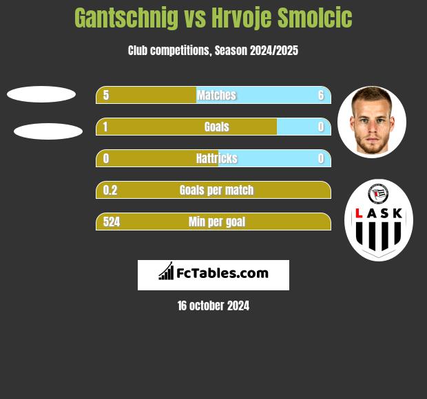 Gantschnig vs Hrvoje Smolcic h2h player stats