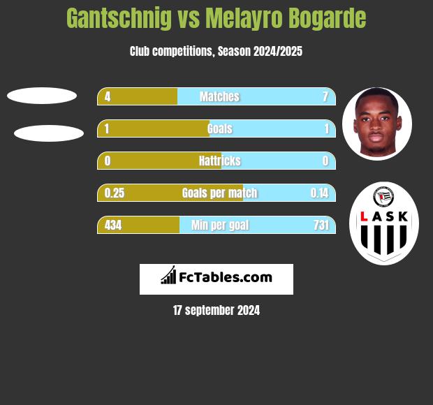 Gantschnig vs Melayro Bogarde h2h player stats