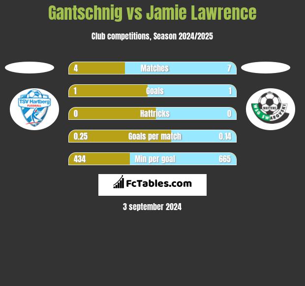 Gantschnig vs Jamie Lawrence h2h player stats