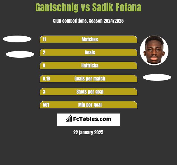 Gantschnig vs Sadik Fofana h2h player stats