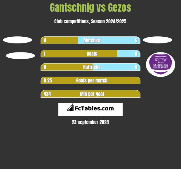 Gantschnig vs Gezos h2h player stats