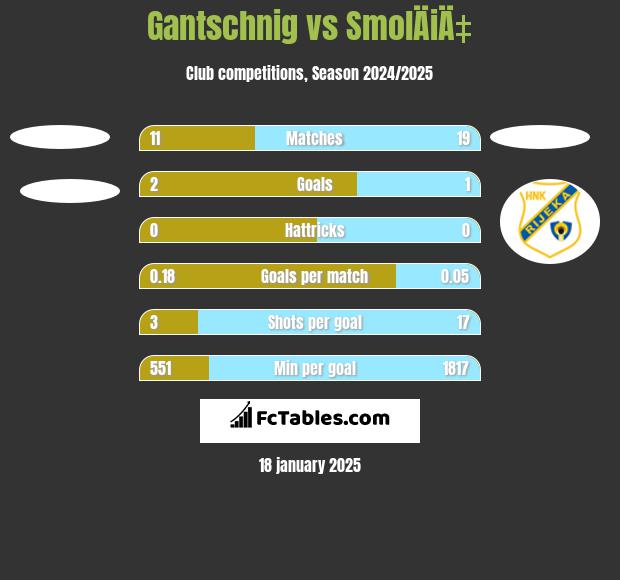 Gantschnig vs SmolÄiÄ‡ h2h player stats