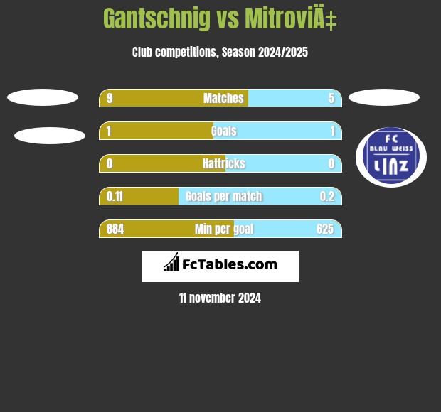 Gantschnig vs MitroviÄ‡ h2h player stats