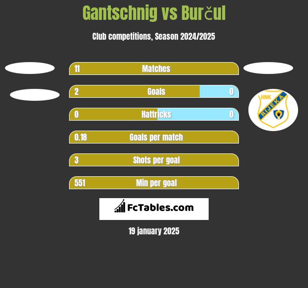 Gantschnig vs Burčul h2h player stats