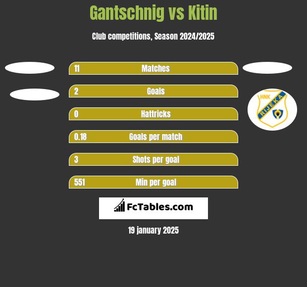 Gantschnig vs Kitin h2h player stats