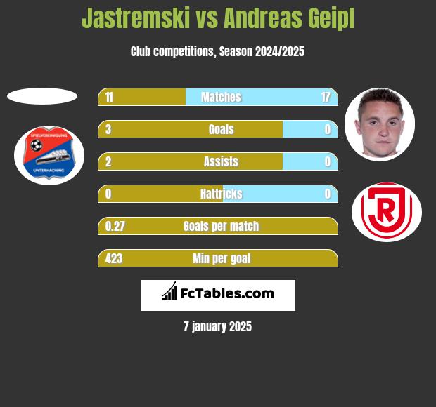 Jastremski vs Andreas Geipl h2h player stats