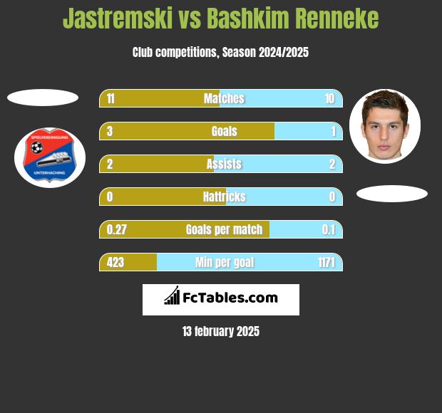 Jastremski vs Bashkim Renneke h2h player stats