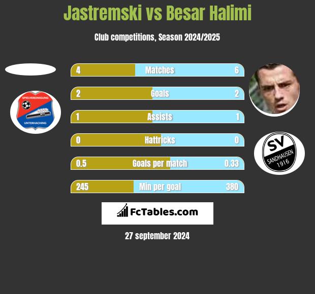 Jastremski vs Besar Halimi h2h player stats