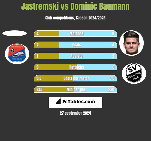 Jastremski vs Dominic Baumann h2h player stats