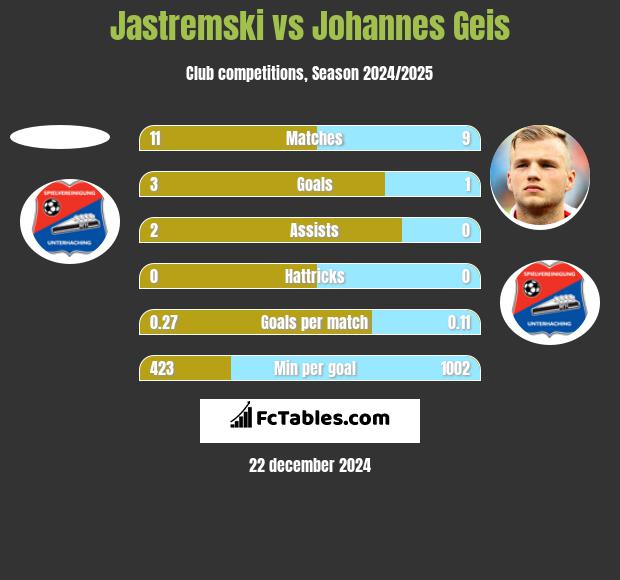 Jastremski vs Johannes Geis h2h player stats