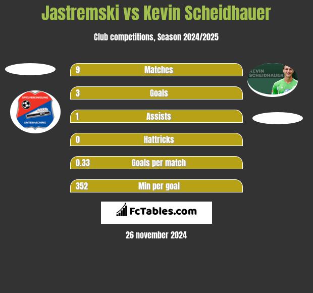 Jastremski vs Kevin Scheidhauer h2h player stats