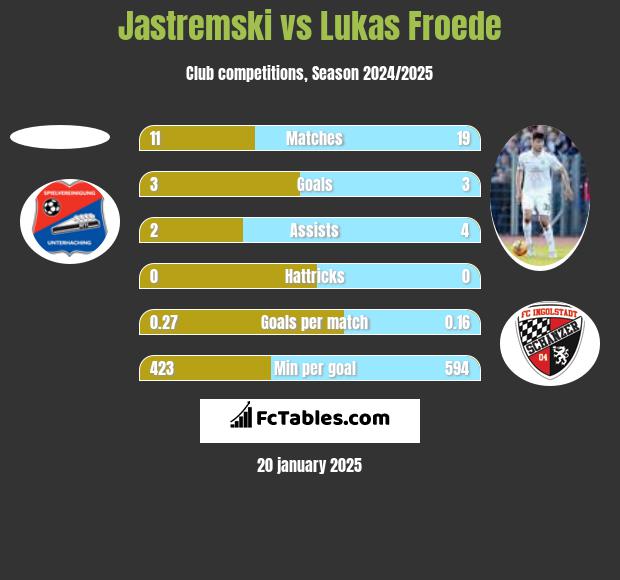 Jastremski vs Lukas Froede h2h player stats