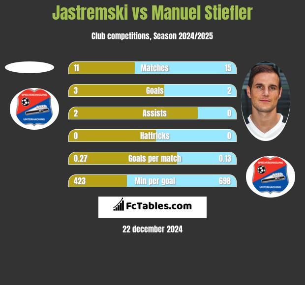 Jastremski vs Manuel Stiefler h2h player stats