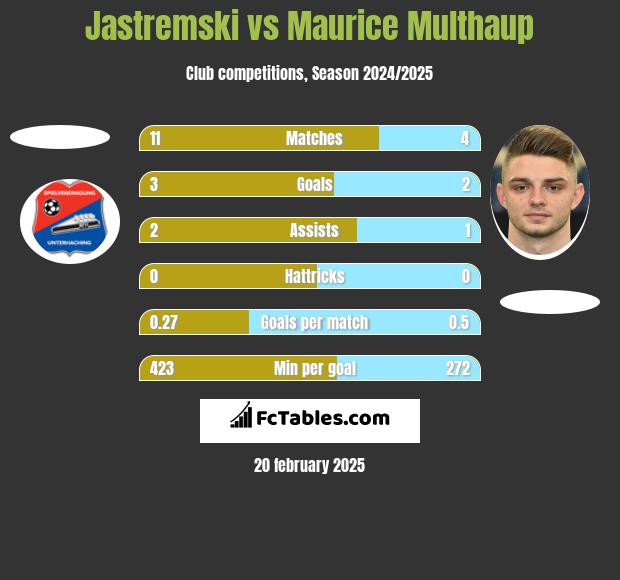 Jastremski vs Maurice Multhaup h2h player stats