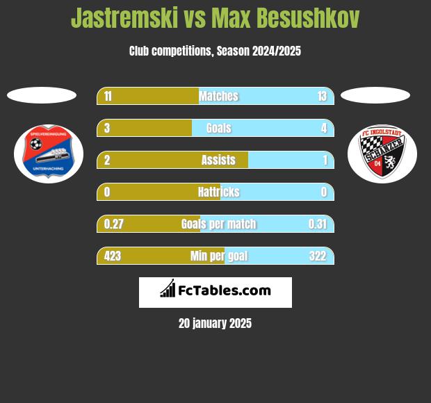 Jastremski vs Max Besushkov h2h player stats